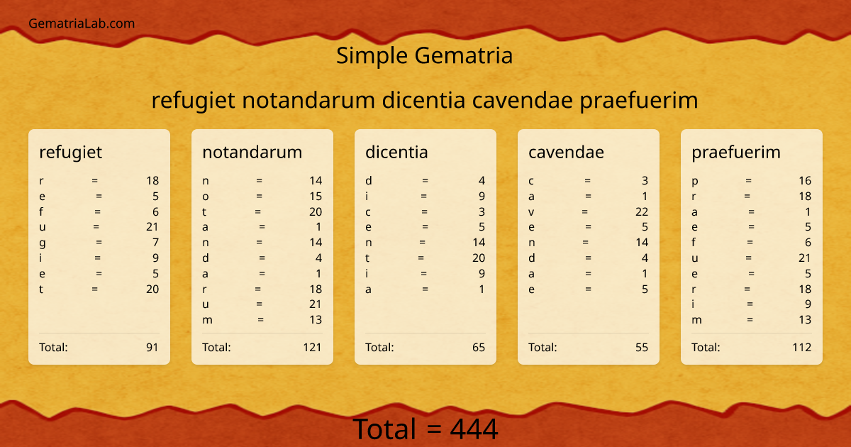 refugiet notandarum dicentia cavendae praefuerim in simple Gematria